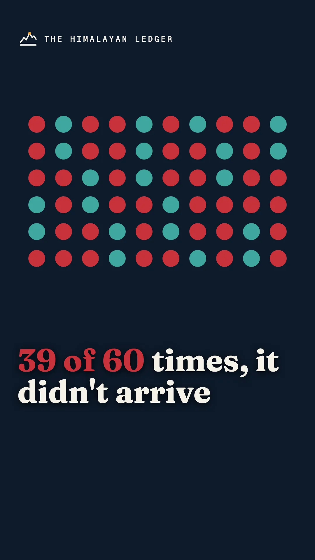 Short: Bangladesh's guaranteed share of the Ganges didn't arrive 39 times out of 60